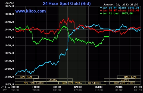 Giá vàng hôm nay 24-1: Giá vàng thế giới giảm nhẹ  